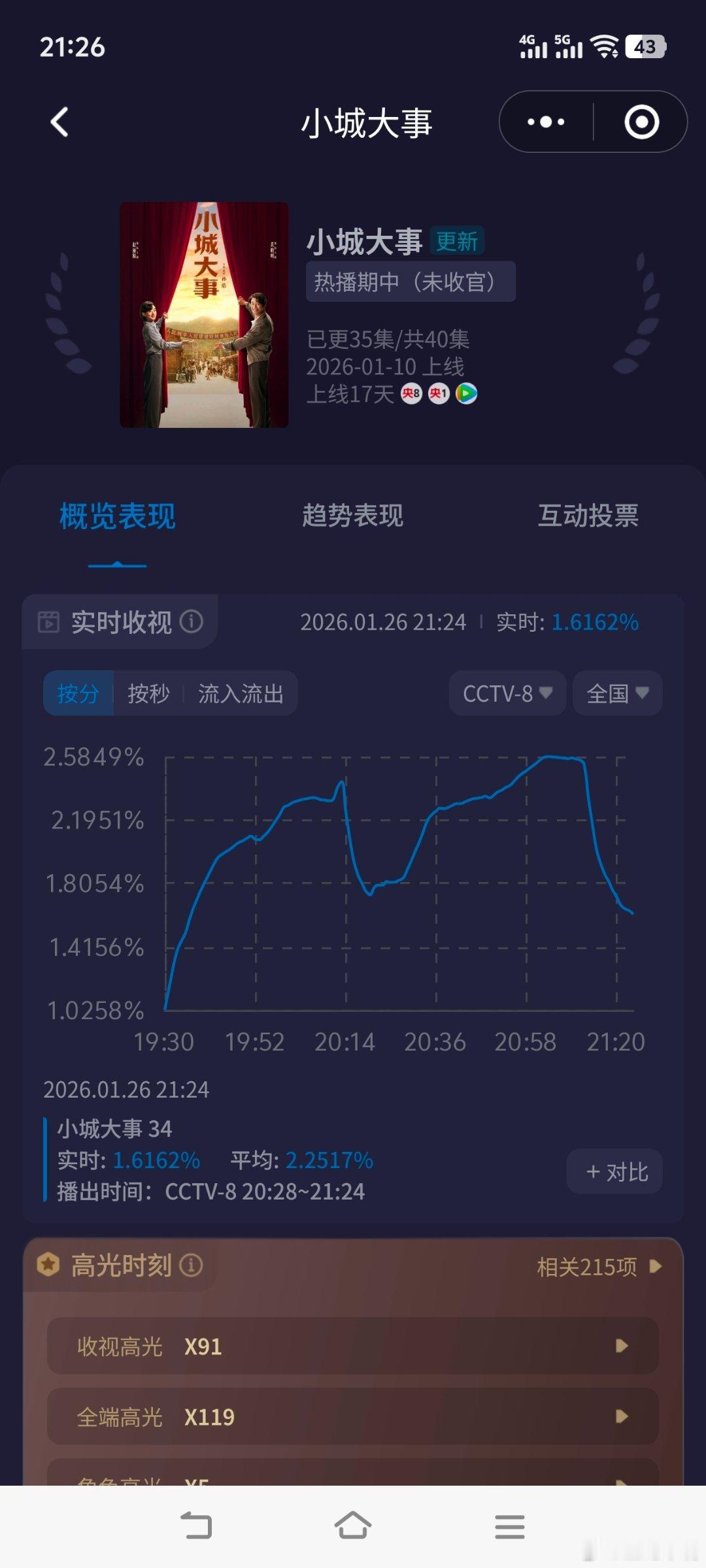 小城大事大结局《小城大事》周一收视大降！1.8保卫战还在继续进行来看酷云走势：第