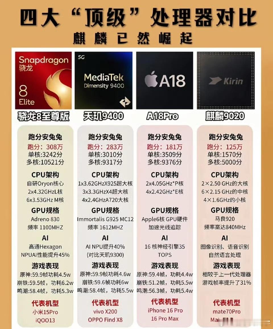 四大顶尖处理器，国产麒麟也占有一席之地！[doge]​​​