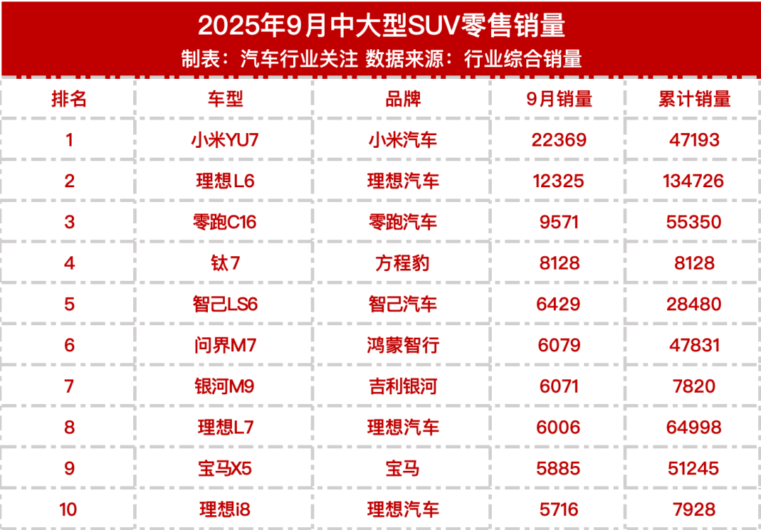 小米YU7断崖领先! 中大型SUV销量榜单出炉
