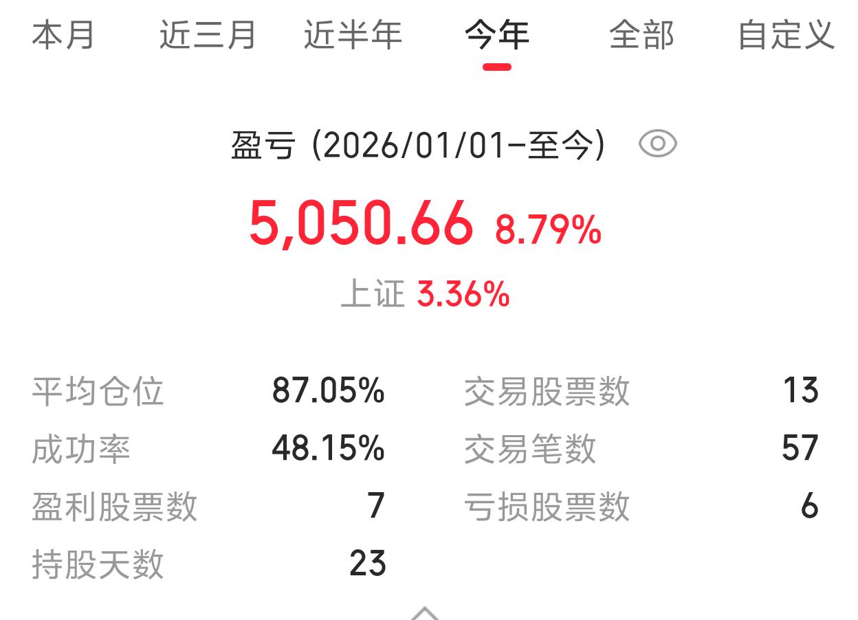 总结下这一轮股市的几点教训:平均每天买卖2.5次，累死人，浪费很多时间和精力