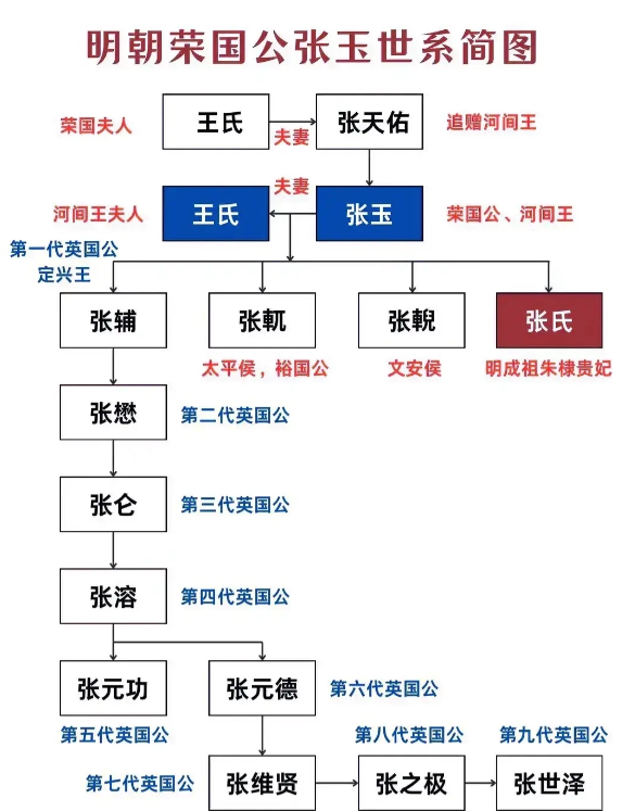 大儿子张辅跟随朱祁镇出征，战死。二儿子张輗跟随朱祁镇夺门，晋爵。三儿子张軏跟