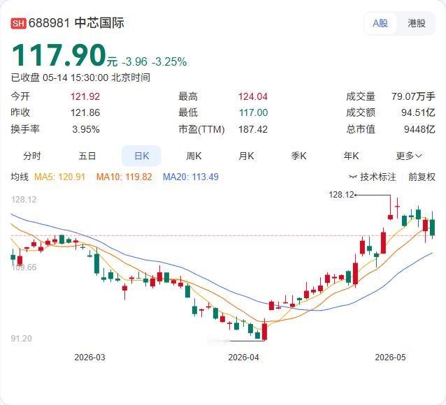 中芯国际一季报释放强烈信号：订单饱满！一季度营收176.17亿元，同比增长8