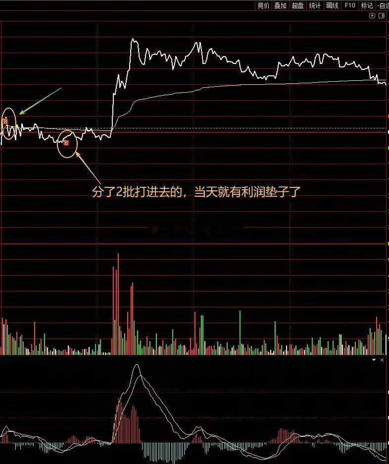 量能萎缩精准低吸，分仓进场稳拿利润垫，可以直接抄作业！股票实盘短线低吸炒股干货