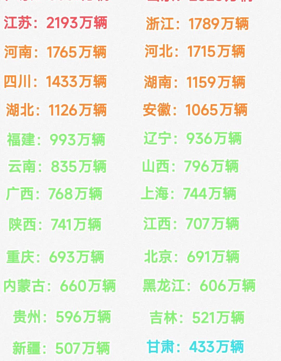 同样都是人口过亿的省份，广东省与山东省的机动车数量位列全国前两名，优势相当明显。