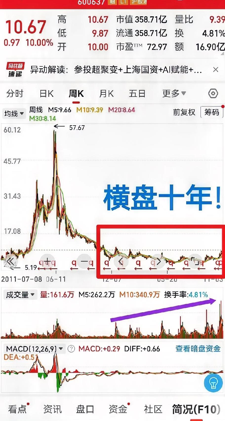 东方明珠:多么霸气的称号，东方明珠东方的一颗新星。东方明珠应该和上海微电子，并