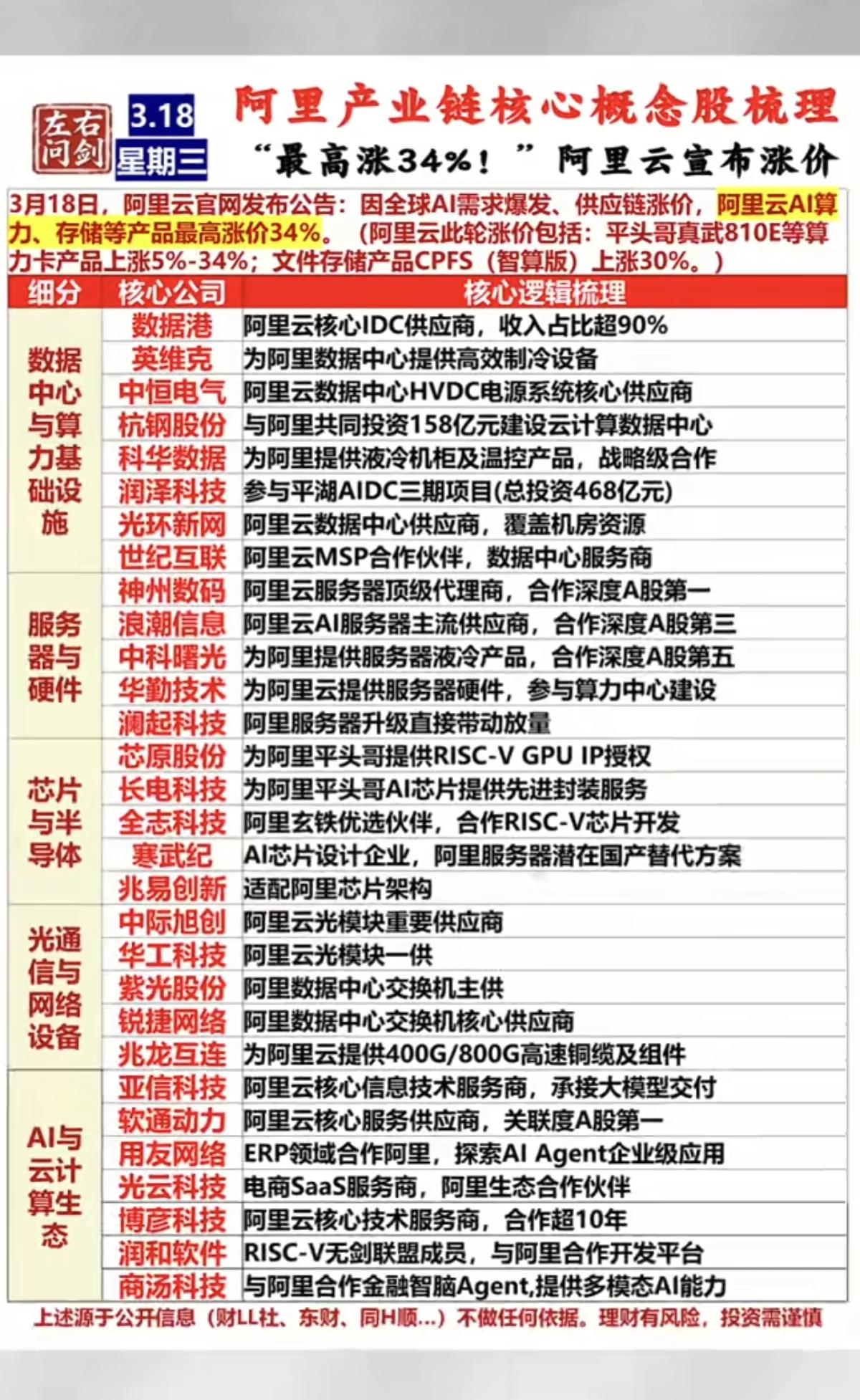 阿里云：产品涨价——产业链核心梳理！3月18日，阿里云官网发布公告：AI算力