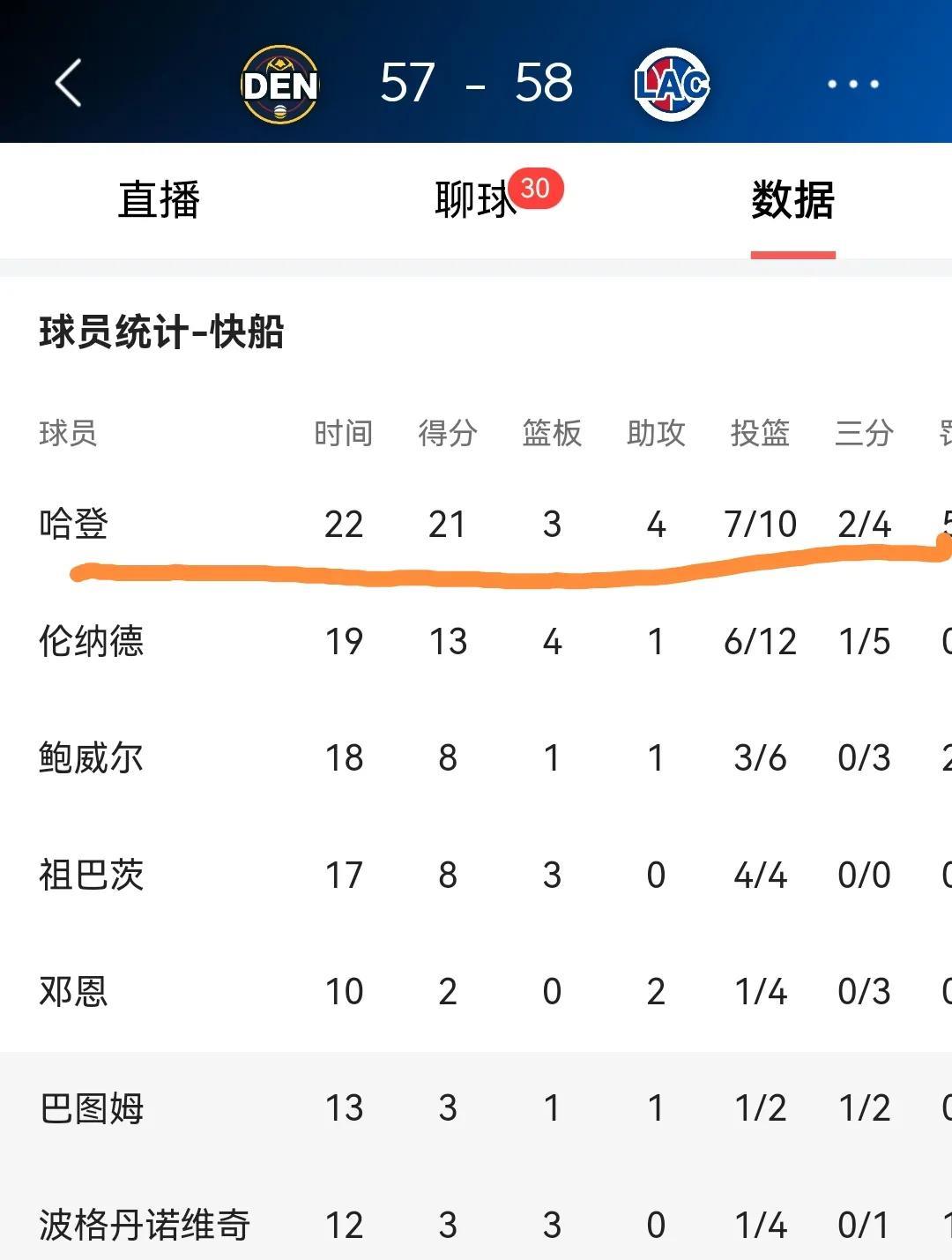 登发终于爆发了！掘金与快船G6进行中，前5场一直表现平平的哈登，终于迎来了大爆