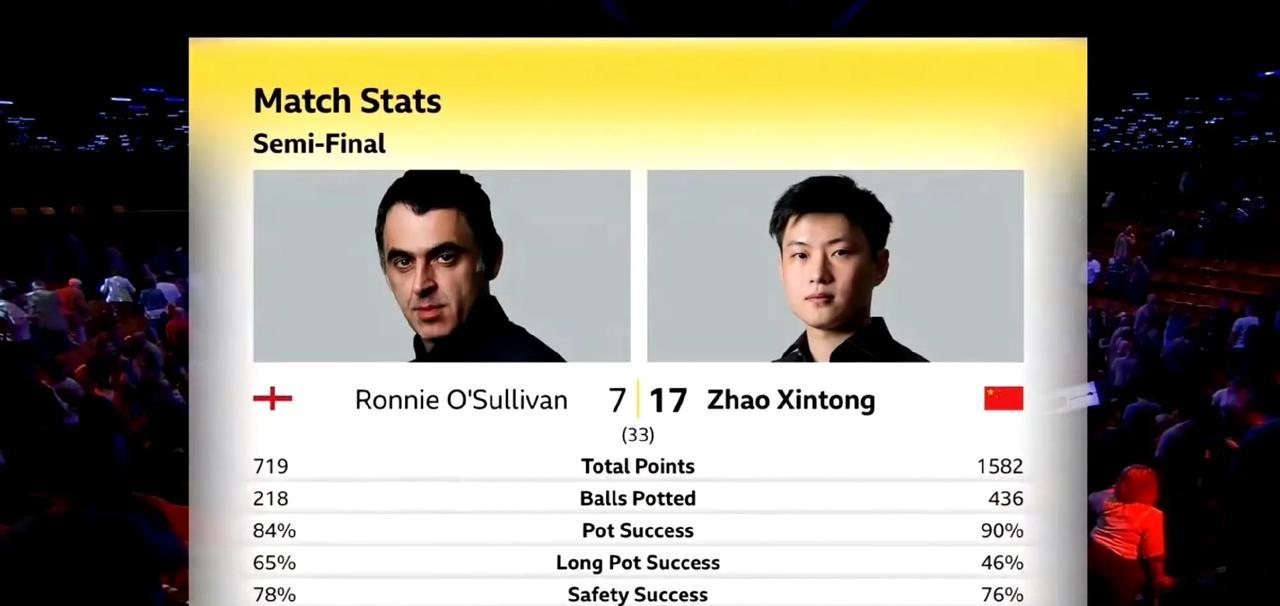 17-7！赵心童战胜一代传奇奥沙利文晋级2025斯诺克世锦赛决赛！他也成为继丁俊