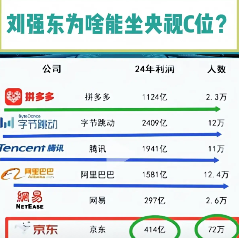 本以为刘强东能坐在央视晚会C位已是风光顶点了，可当“京东员工72万人”这个数字砸