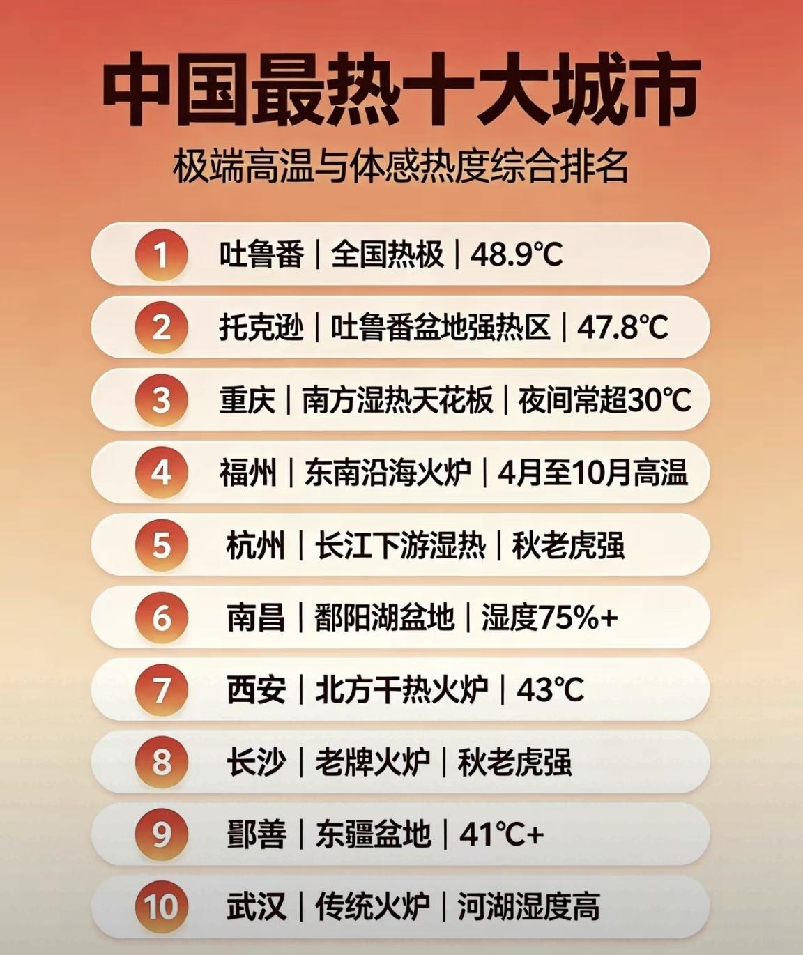 【中国最热十大城市，排名依据极端高温以及体感热度综合排名】新疆地区的吐鲁番和