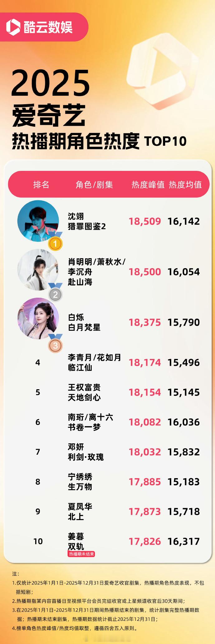 酷云2025年四大平台剧集角色热度榜🐧前三名刘宇宁《折腰》魏劭檀健次《猎罪图