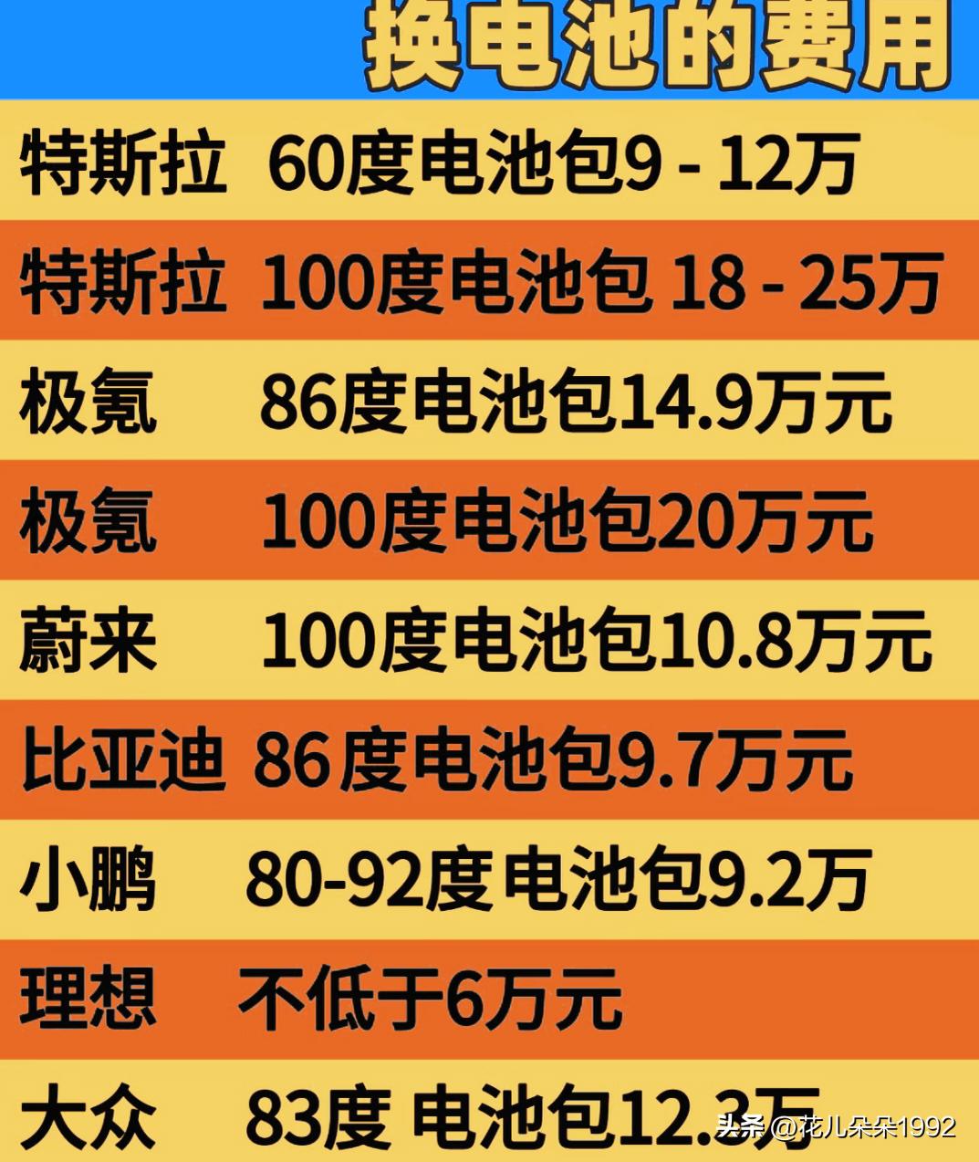 昨天刷到个帖子给我看懵了车主晒出6年电车的电池检测单续航只剩原来的一半，换电