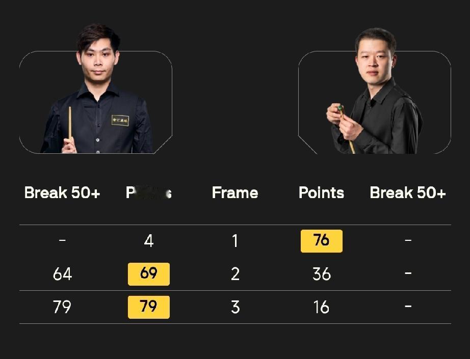 斯佳辉5-3常冰玉张安达3-3法拉赫·阿贾布（147）周跃龙4-1