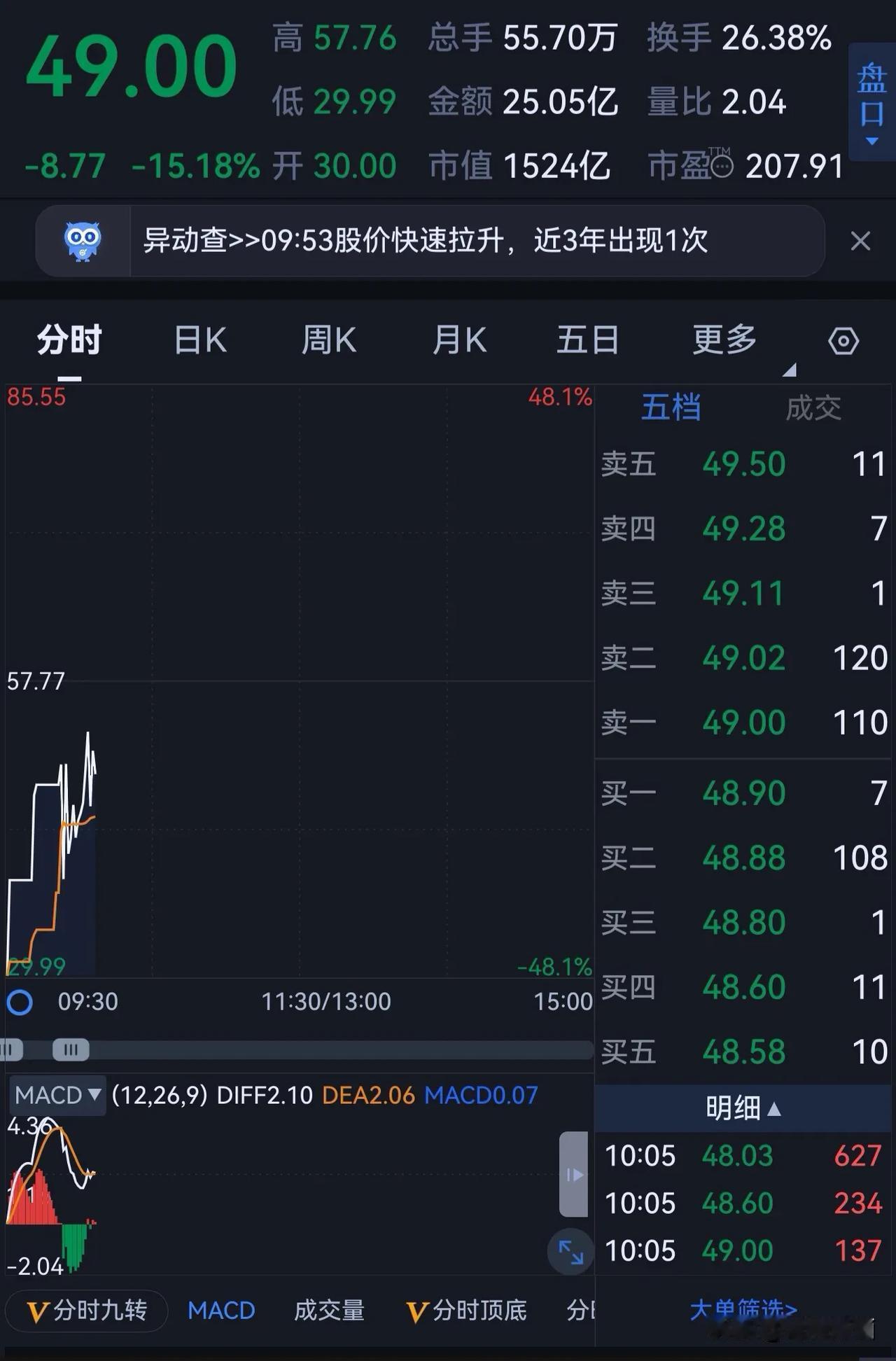 券商，券商神谷再现，敢不敢进去喝碗汤？这两天出现了一只“神谷”，两天把发行