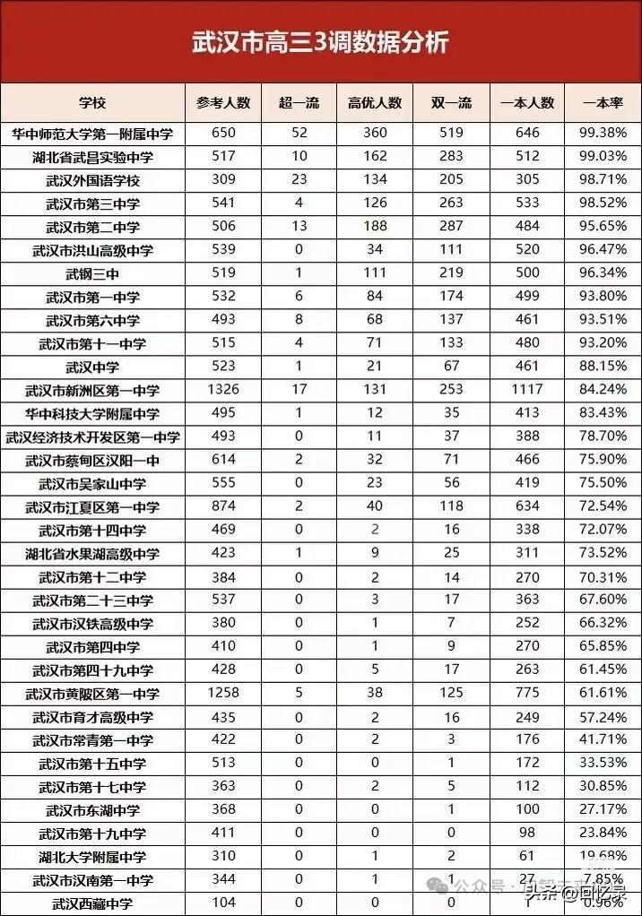 武汉高三三调分析数据