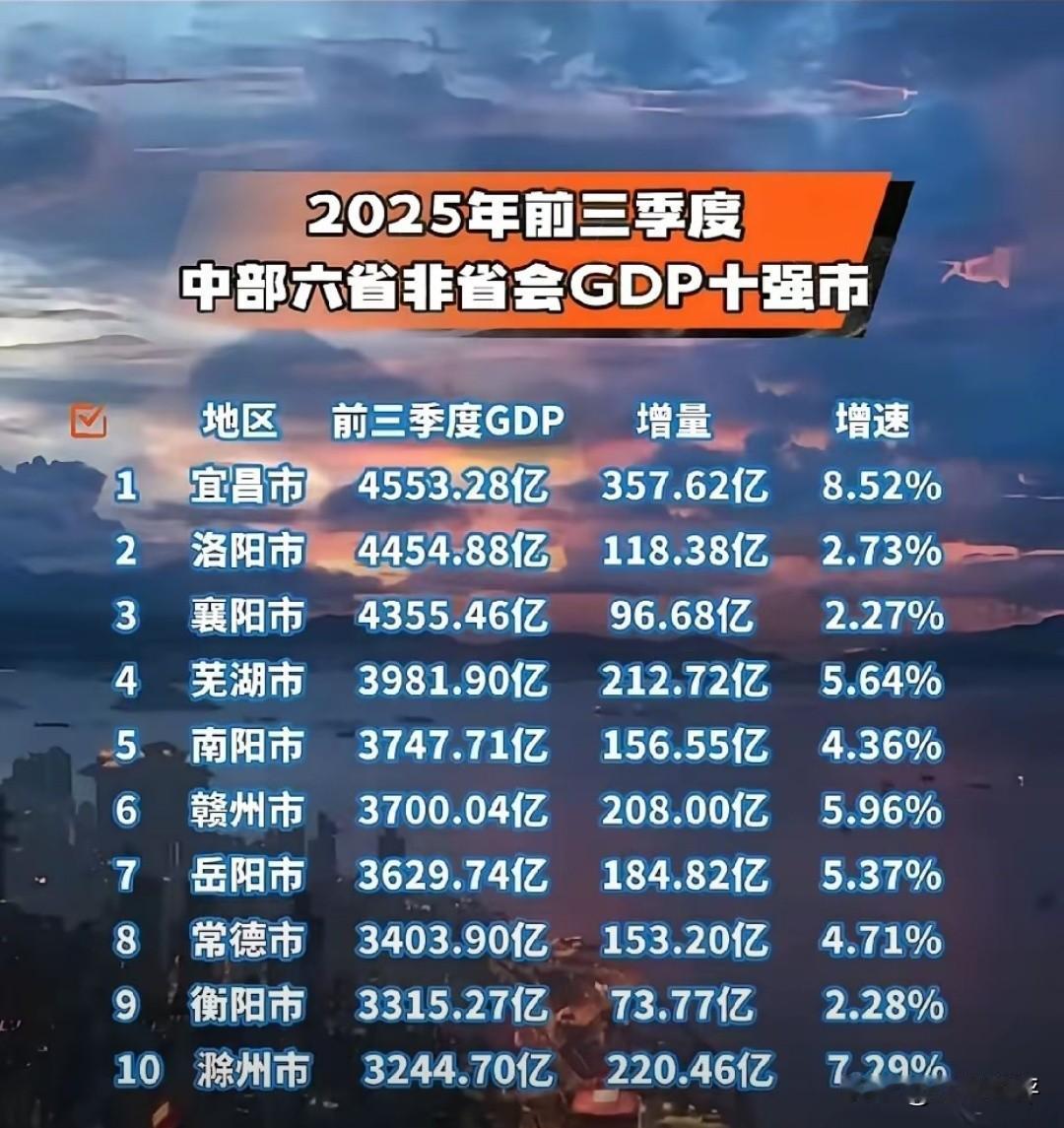 2025年前三季度中部地级市gdp前10城市出炉，前10名城市分别是:湖北宜昌、
