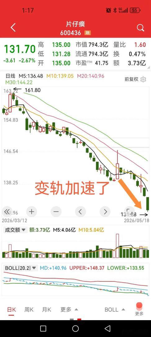 片仔癀，变轨加速下跌了，意味着什么？按照历史个股或指数的长期下跌末端都有一段加速