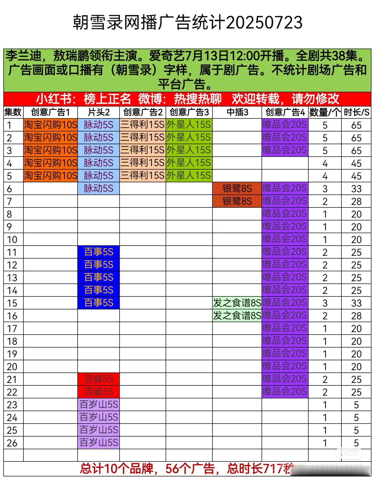 朝雪录爱奇艺站内热度值破万了，超越临江仙的热度值应该没什么压力，今天新更新的剧集