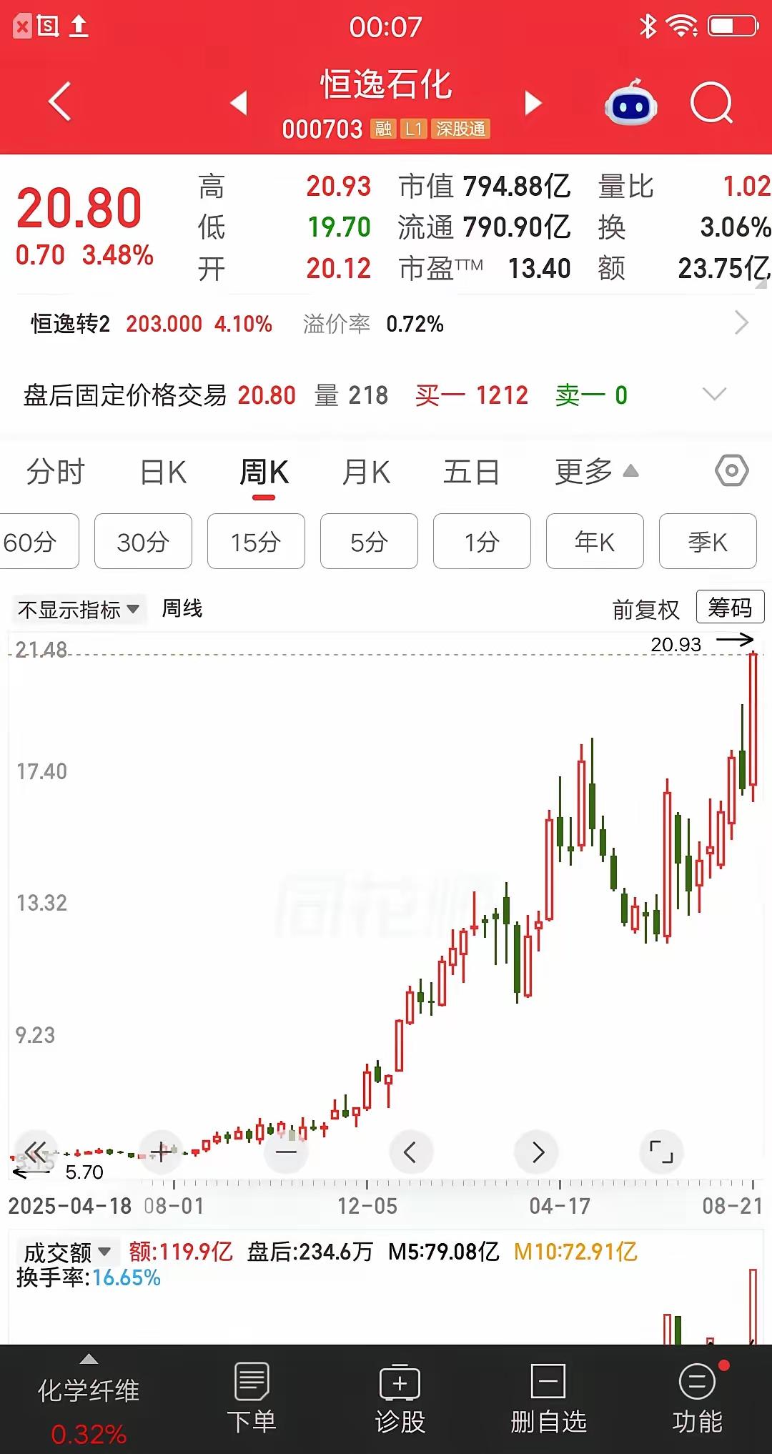 一位浙江的股民，以6.37元的价格建仓恒逸石化，大概买了34万块。他是一个上班族