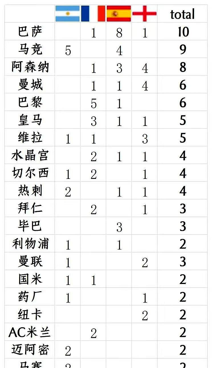 当四强名单亮起那一刻，国脚来源榜也摊在桌面。有人把贡献清单一划，阿根廷队里，巴