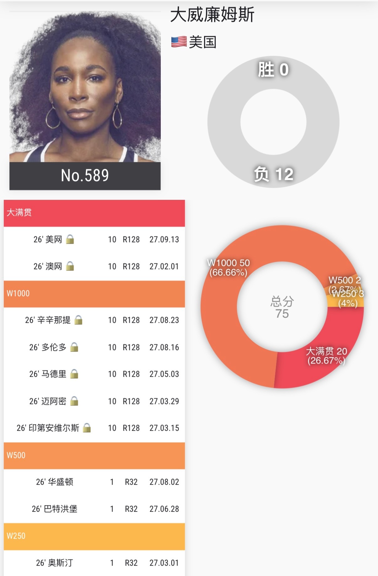 这位大姐拿外卡参加WTA250广州今年12张外卡0胜，这是想在中国选手手里拿到胜