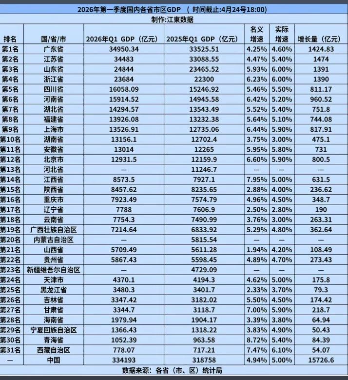 2026年第一季度各省市经济成绩单大多数已经官宣，只剩河北、内蒙古和新疆三省，最