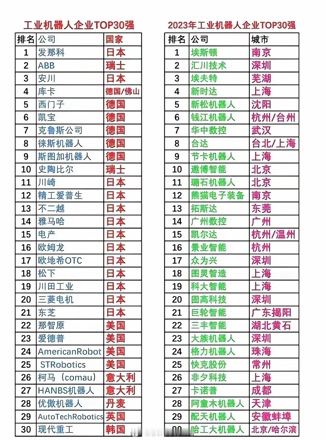 中国机器人30强VS全球机器人30强！图一：中国工业机器人前三强埃斯顿、汇川技术