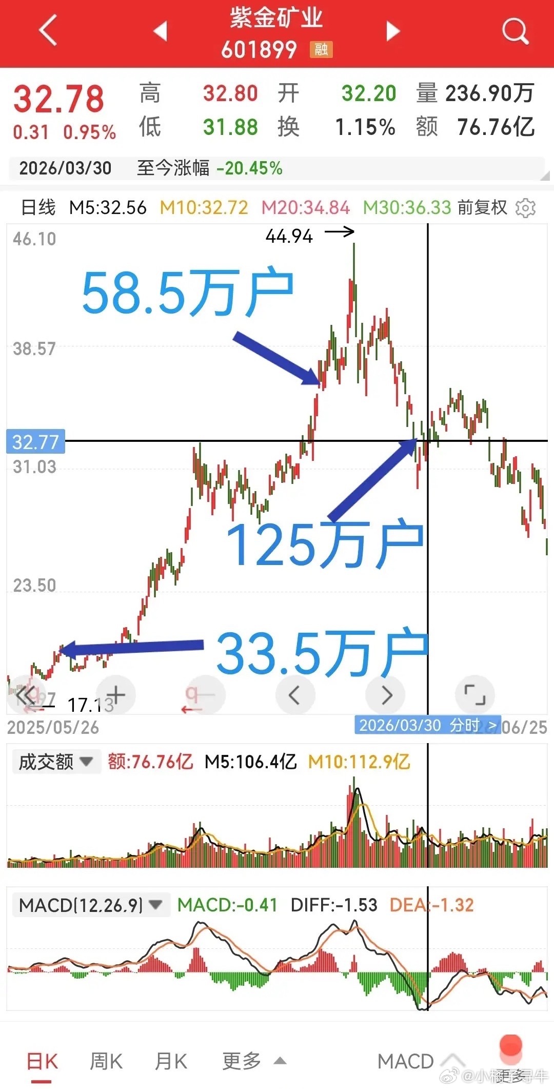紫金矿业，潮起潮落，1百多万散户股东今安好？去年7月份至今年一月份是紫金矿业的高