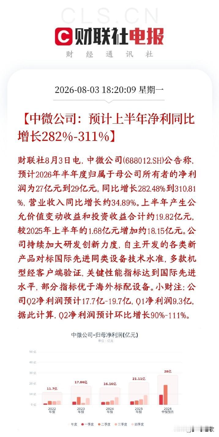 半导体板块再次出现利好消息，龙头公布业绩，相当炸裂中微公司公布半年业绩，营收：