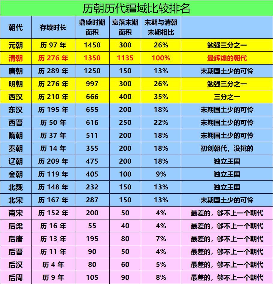 南宋和五代算不上一个朝代，只能算个省。历朝历代末期疆域排名（万平方公里）1