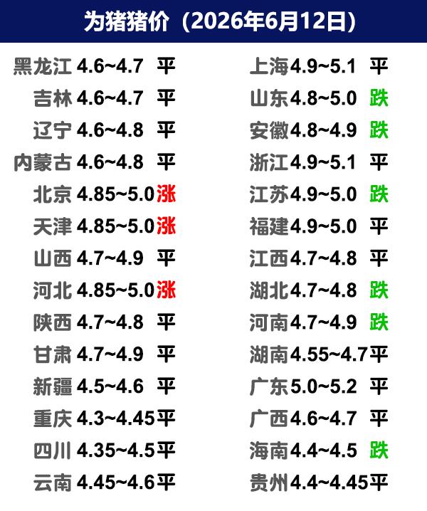 6月12日猪价|多地禁二育，市场上标猪要增加？今日全国生猪收购均价呈现上