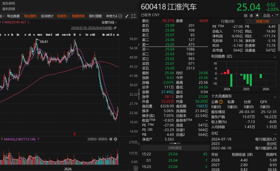 “葛卫东”, 大幅卖出