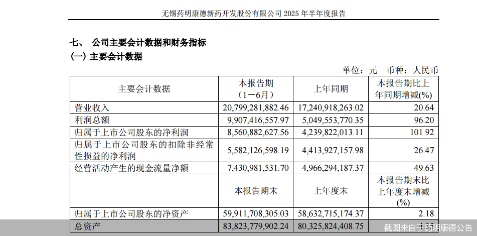 药明康德史上最强中报! 出售联营企业股票拉动业绩翻倍, 将首次进行中期分红