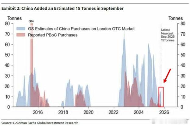 高盛：中国的实际黄金储备远比公布的要多高盛估计中国9月份购买了超过15吨黄金，约