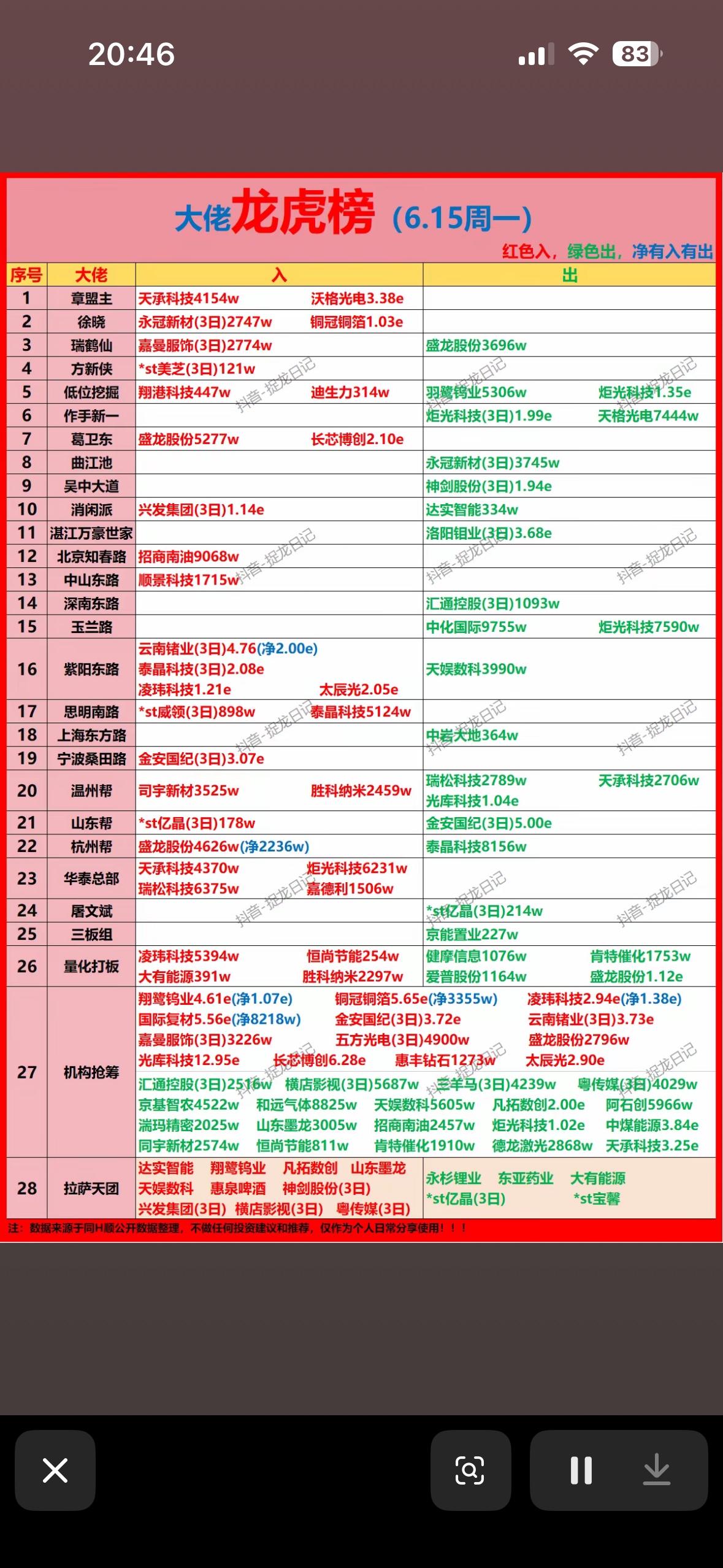 6月15日游资龙虎榜看看大佬们都买了什么6月15日的游资龙虎榜太有看头了！当