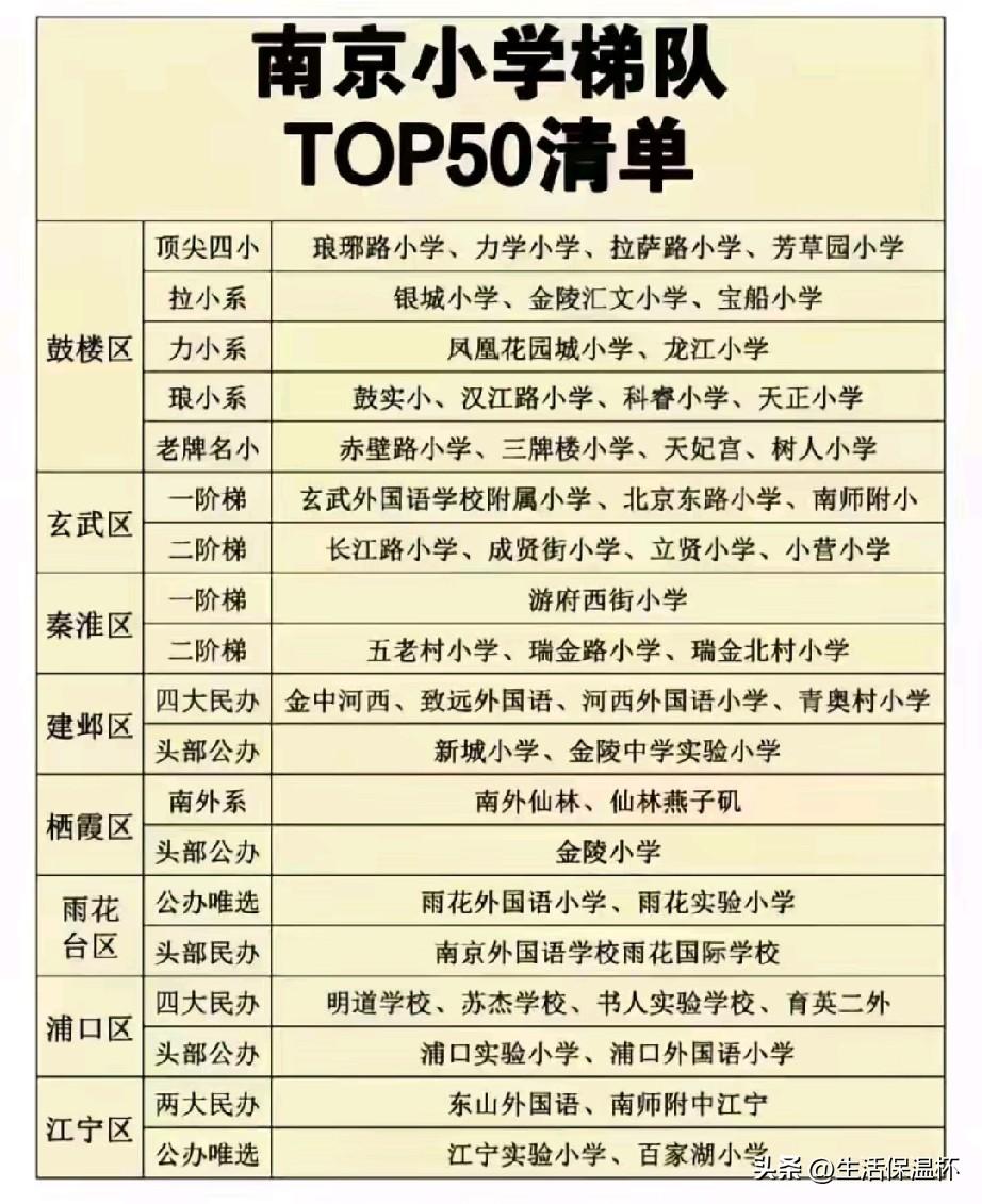 南京小学梯队TOP50榜单出炉，鼓楼区琅琊路、力学、拉萨路、芳草园四大顶尖名校位