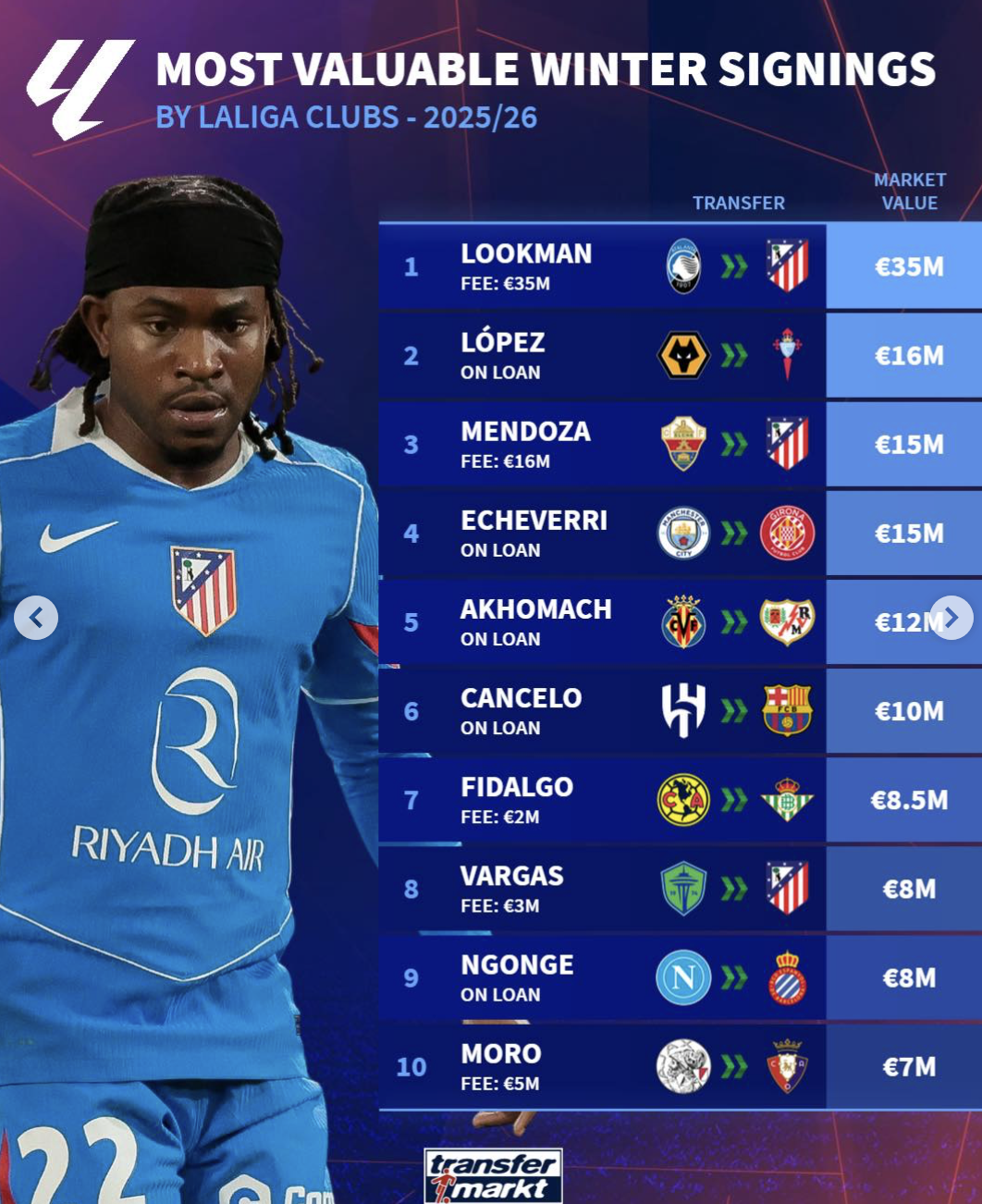 本季冬窗西甲球员转会身价榜: 卢克曼3500万高居榜首