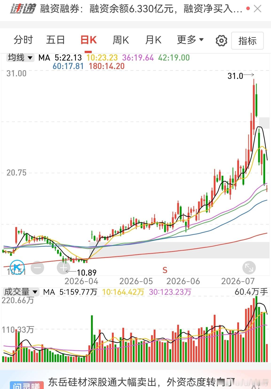 昨晚复盘了一下，发现很多科技股都是这个走势，3—8个交易回撤一大截。31—19元