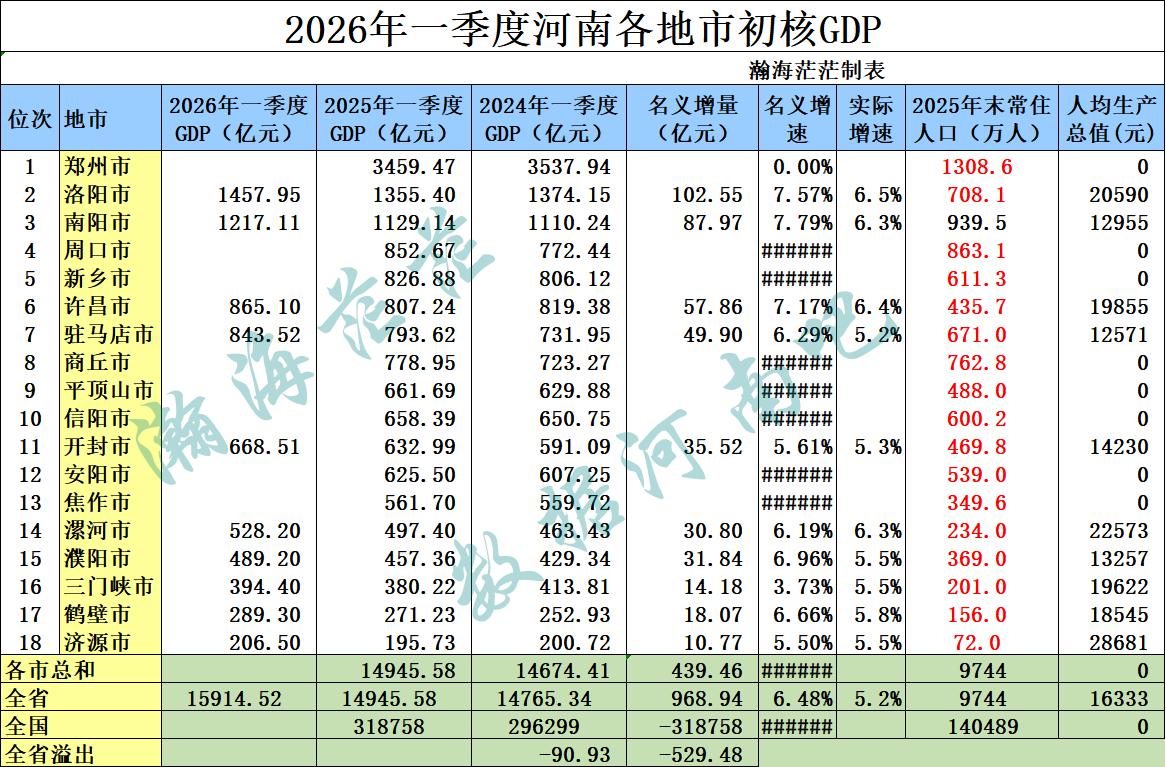 2026年一季度河南已出地市生产总值（4.23）。洛阳、南阳、漯河、鹤壁、濮阳已