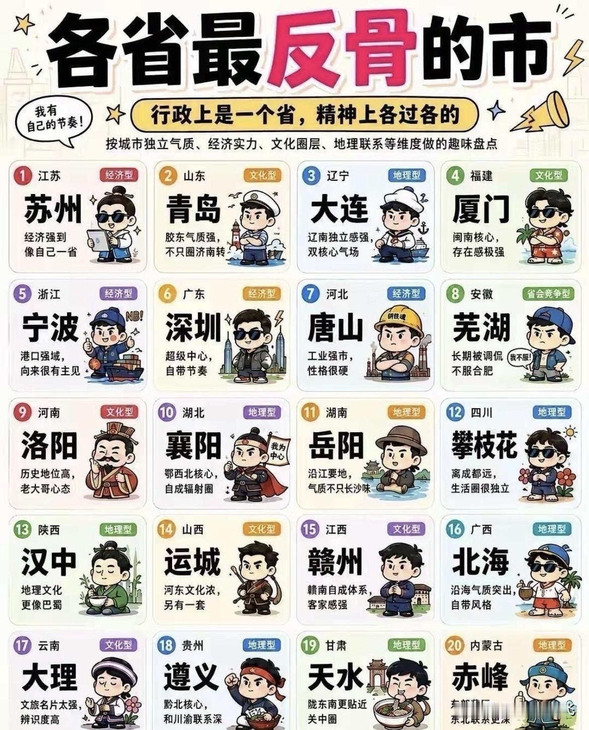 这幅图很有意思都是各个省的反骨，他们为什么“反骨”呢？要不就是经济比省会城市厉害