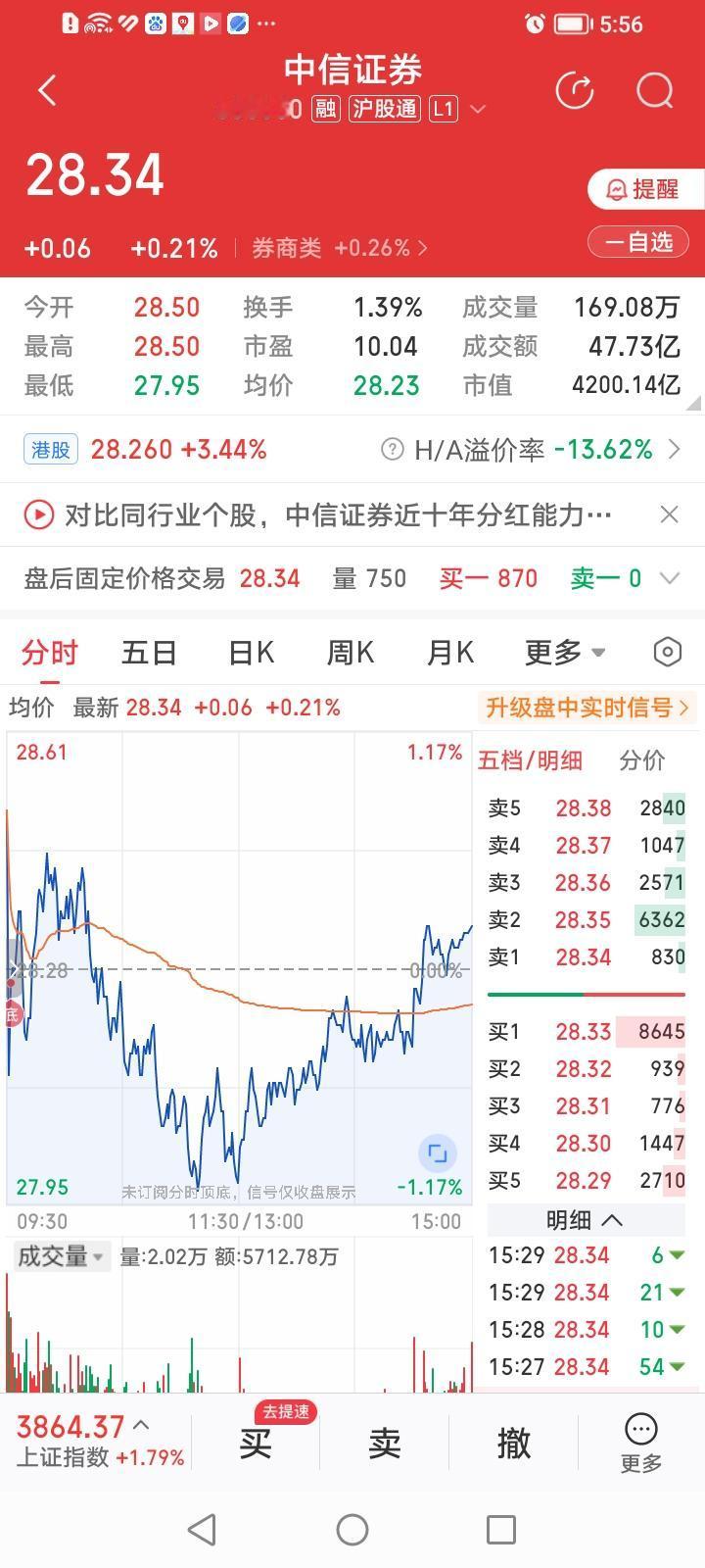中信证券磨底年线为哪般？中信证券收盘上涨0.21%，股价收盘又“V”上了年线。