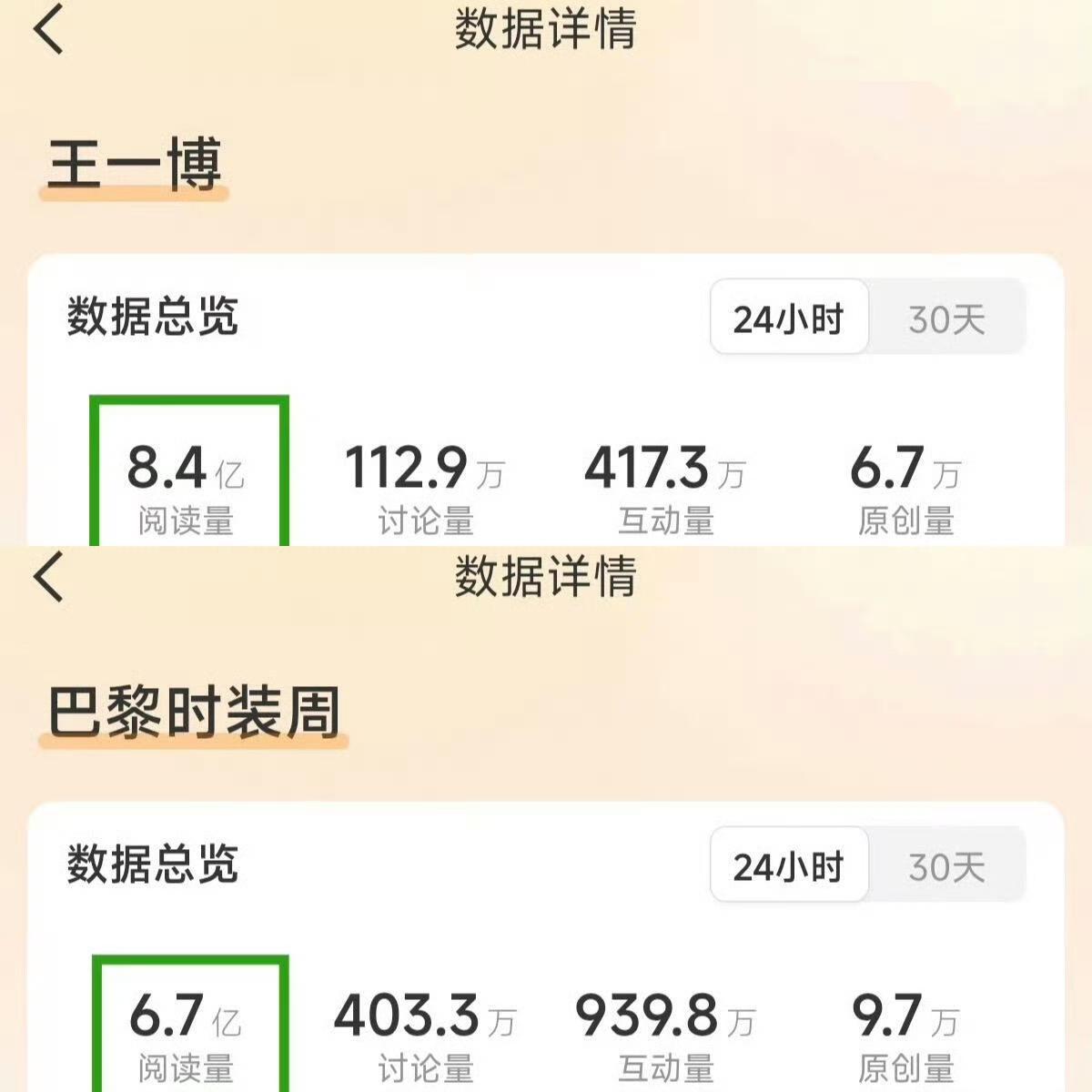 巴黎时装周，王一博个人阅读量24小时轻松破8亿+！而整个巴黎时装周的阅读量才6亿