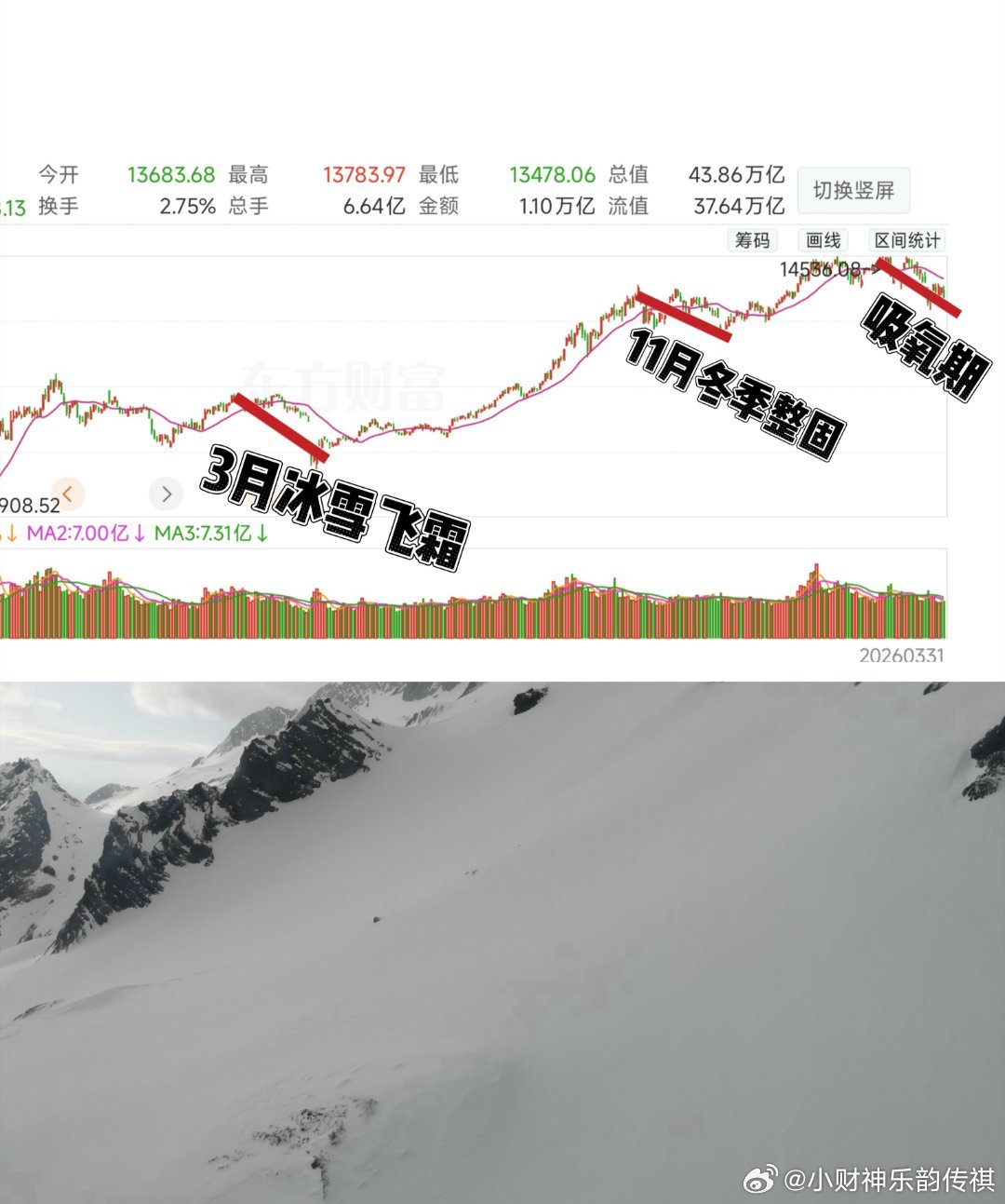 2024年9月前夕、财财研判牛市起点『924行情』至今，我们研判过三次调整全民见