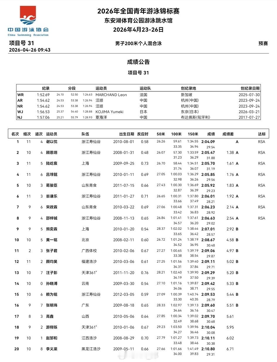 全国青年游泳锦标赛最后一天预赛男50蝶：林宇宸24.20女50蝶：杨王诗雅