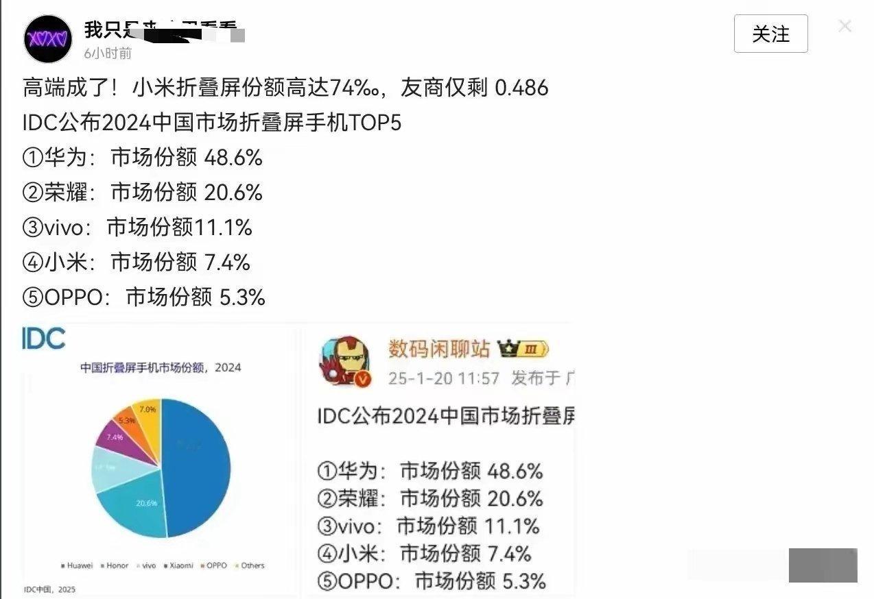 小米折叠屏份额高达74‰，而华为只有0.486，所以高端成了？[笑着哭][笑c