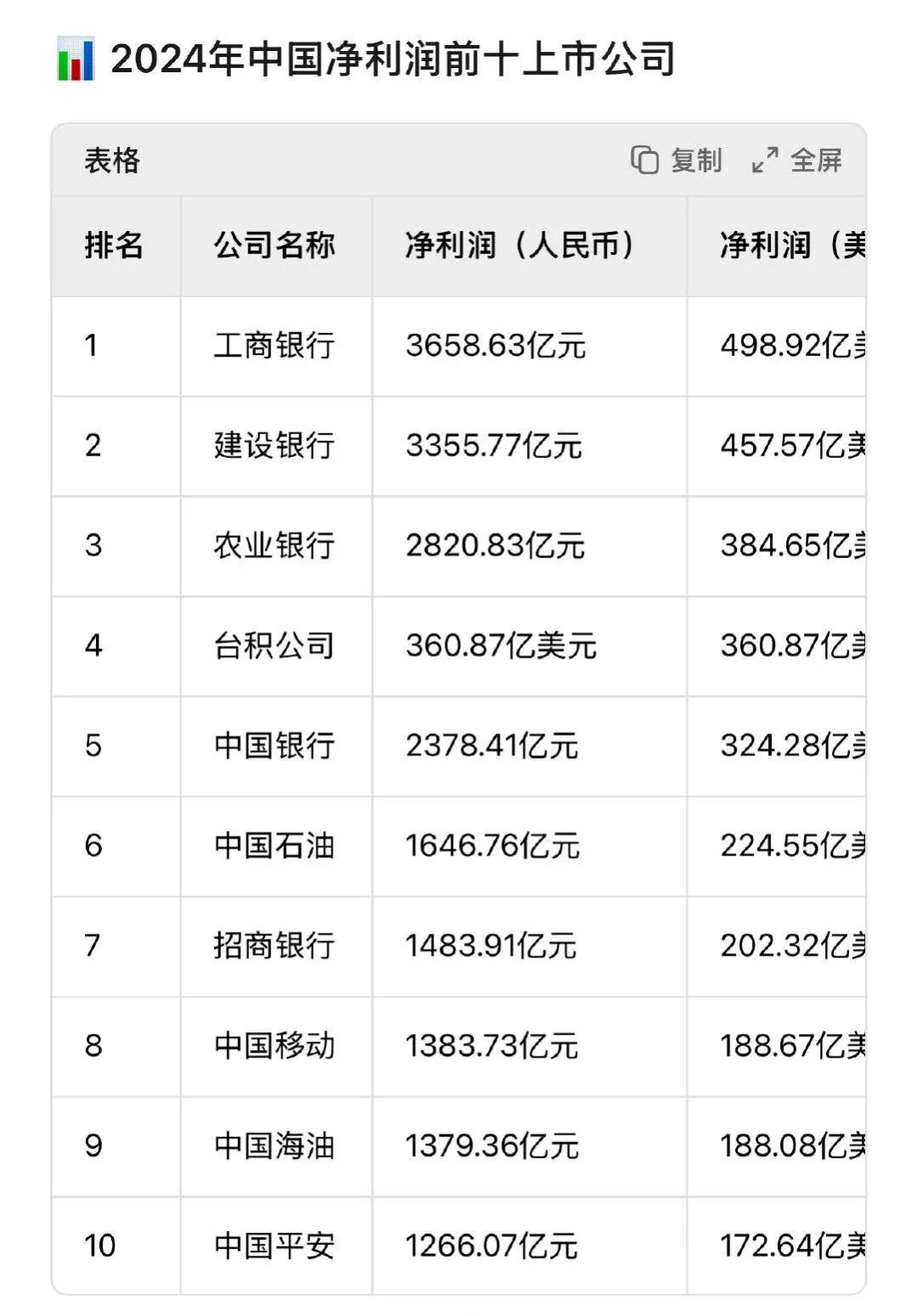2024年中国、美国上市公司净利润TOP10对比