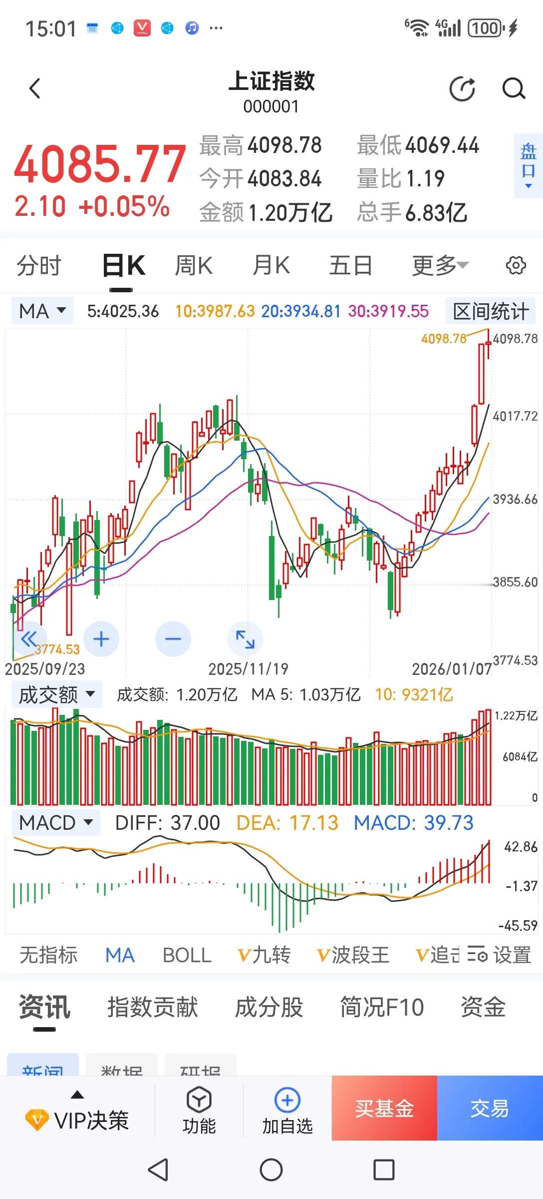 一个艰难的抉择。现在市场走势极其分化，一些无业绩支撑的题材股放量连续上涨，而一些