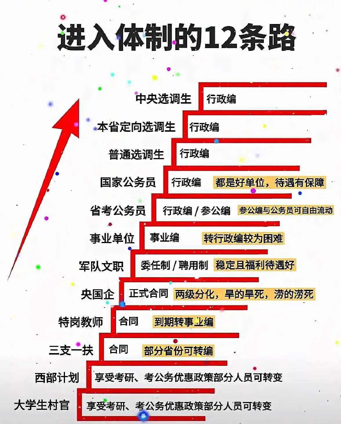 一图看懂，进入体制的12条路
