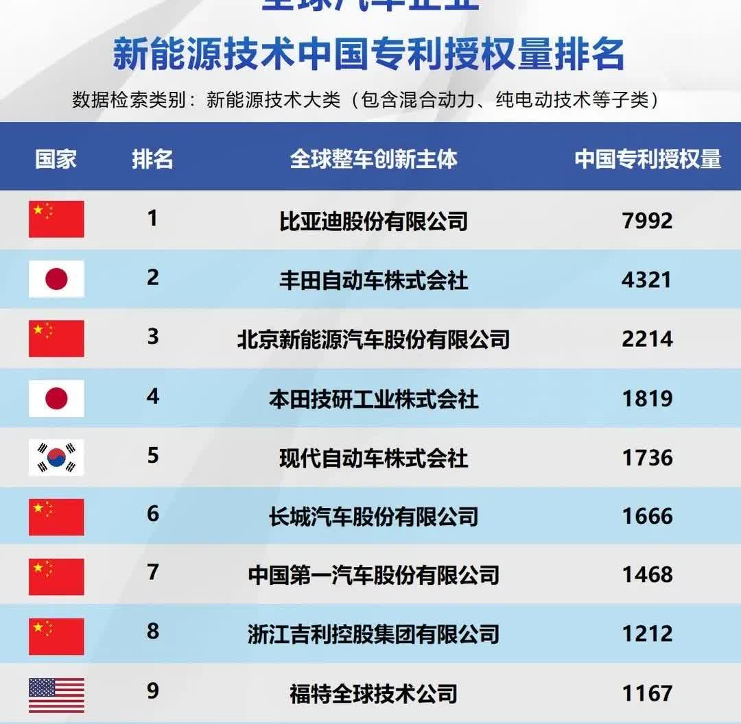 特斯拉车主把特斯拉吹的响当当，什么没有特斯拉开放专利，就没有中国新能源汽车。事实