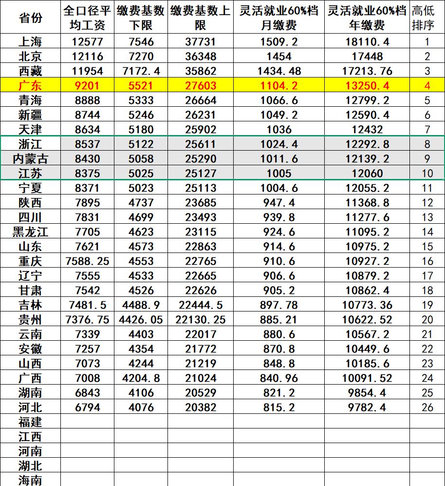 广东公布2026年养老保险缴费基数（粤人社发〔2026〕24号）2025年社平